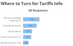 Tariff Poll Responses Tariff Poll Responses