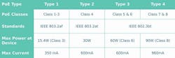 Power over Ethernet standards published by the IEEE define Types and Classes that deliver as much as 90 Watts at the powered device, and a maximum current of 960 mA. Such power levels put specific stresses on twisted-pair cable. Power over Ethernet standards published by the IEEE define Types and Classes that deliver as much as 90 Watts at the powered device, and a maximum current of 960 mA. Such power levels put specific stresses on twisted-pair cable.