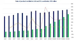 BSRIA Worldwide Cabling Market Growth Chart
