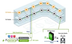 This schematic of a wireless densification architecture illustrates where fault managed power (DE - Digital Electricity) technology can be placed to serve the network's power needs. This schematic of a wireless densification architecture illustrates where fault managed power (DE - Digital Electricity) technology can be placed to serve the network's power needs.