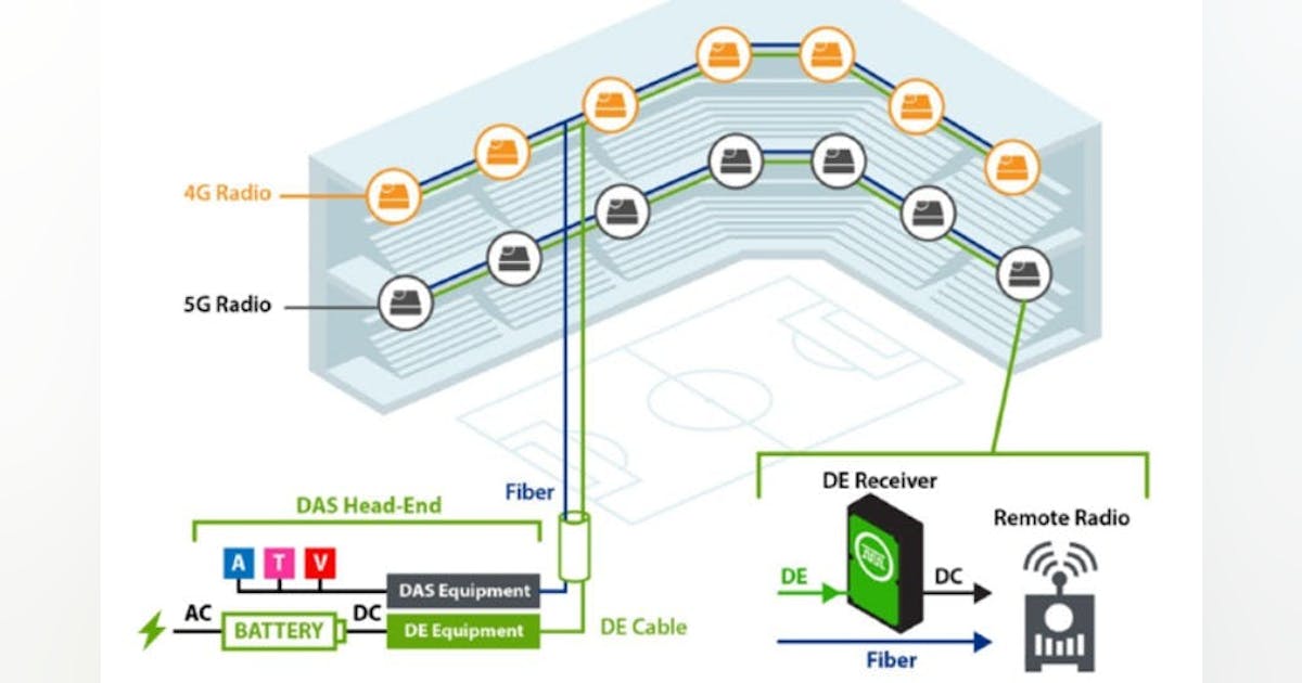 VoltServer: Fault Managed Power is a Technological Bridge to Wireless Networks