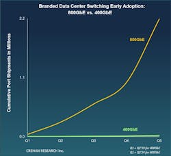 This graph from Crehan Research shows the adoption rates for 800 Gbit Ethernet (yellow line) versus 400 Gbit Ethernet (green line) over the same five quarters of the speeds' availability in the market. The 400 GbE green line spans from the second quarter of 2019 through the second quarter of 2020. The 800 GbE yellow line spans from the second quarter of 2024 through the second quarter of 2025.