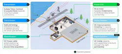 Prysmian's deal with Molex is the fiber and cable manufacturer's entry point inside data centers. As this graphic depicts, Prysmian electrical and fiber-optic cable products already serve several other data center connectivity needs, from data center interconnect to subsea applications.