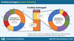 The circular graph on the left displays a breakdown of the utility types that caused damage to telecom/CATV networks in 2025. While 30% of those damage incidents were self-inflicted by telecom/CATV work, the majority were caused by the work of other utilities. On the right is the same breakdown for damage to natural gas lines, which were the second-most-damaged last year.