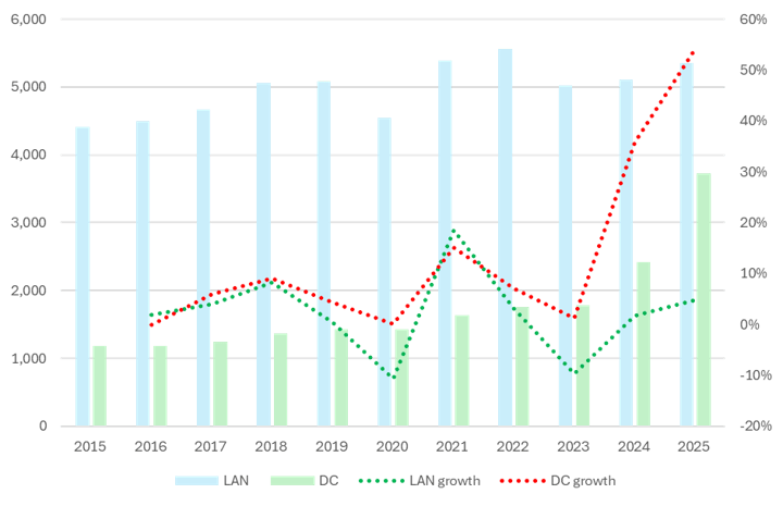 Graphed here is the global LAN and data center market, in US$ millions, 2015-2025. Of particular note is the dotted red line, depicting the percentage growth of data center cabling, which reached 54% last year.
