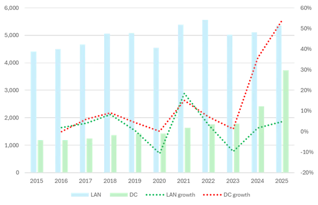 Graphed here is the global LAN and data center market, in US$ millions, 2015-2025. Of particular note is the dotted red line, depicting the percentage growth of data center cabling, which reached 54% last year.