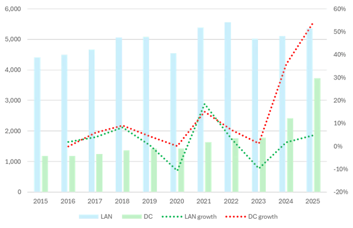 Graphed here is the global LAN and data center market, in US$ millions, 2015-2025. Of particular note is the dotted red line, depicting the percentage growth of data center cabling, which reached 54% last year.