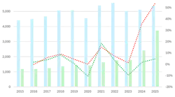 Graphed here is the global LAN and data center market, in US$ millions, 2015-2025. Of particular note is the dotted red line, depicting the percentage growth of data center cabling, which reached 54% last year.
