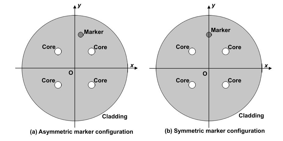 Taken directly from the publicly available SDM4 Multicore Fiber MSA Technical Specifications, Version 1.0, this image depicts schematic cross sections of four-core multicore fiber.