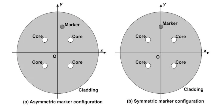 Taken directly from the publicly available SDM4 Multicore Fiber MSA Technical Specifications, Version 1.0, this image depicts schematic cross sections of four-core multicore fiber.