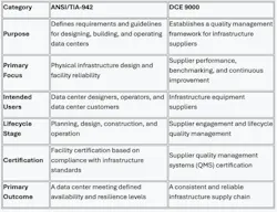 This table created by TIA describes the differences between the TIA-942 and DCE-9000 standards, both of which focus on data centers.